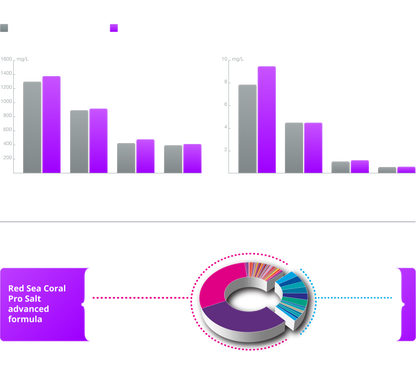 Red Sea Coral Pro Salt - Cradle Coast Pet & Aquarium